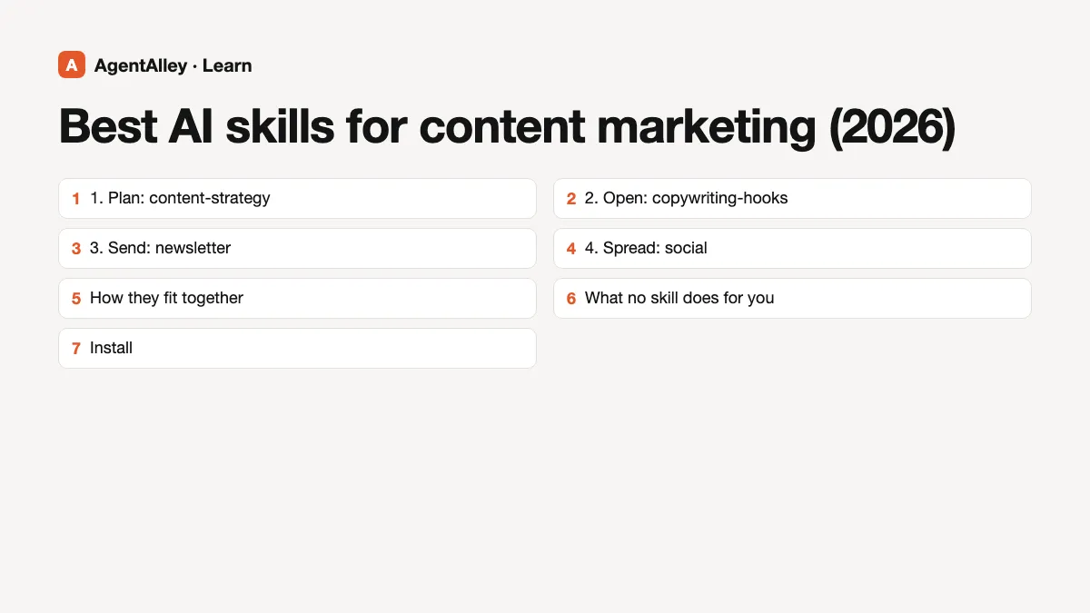 Cover for 'Best AI skills for content marketing (2026)' listing the 7 sections: 1. Plan: content-strategy; 2. Open: copywriting-hooks; 3. Send: newsletter; 4. Spread: social; How they fit together; What no skill does for you
