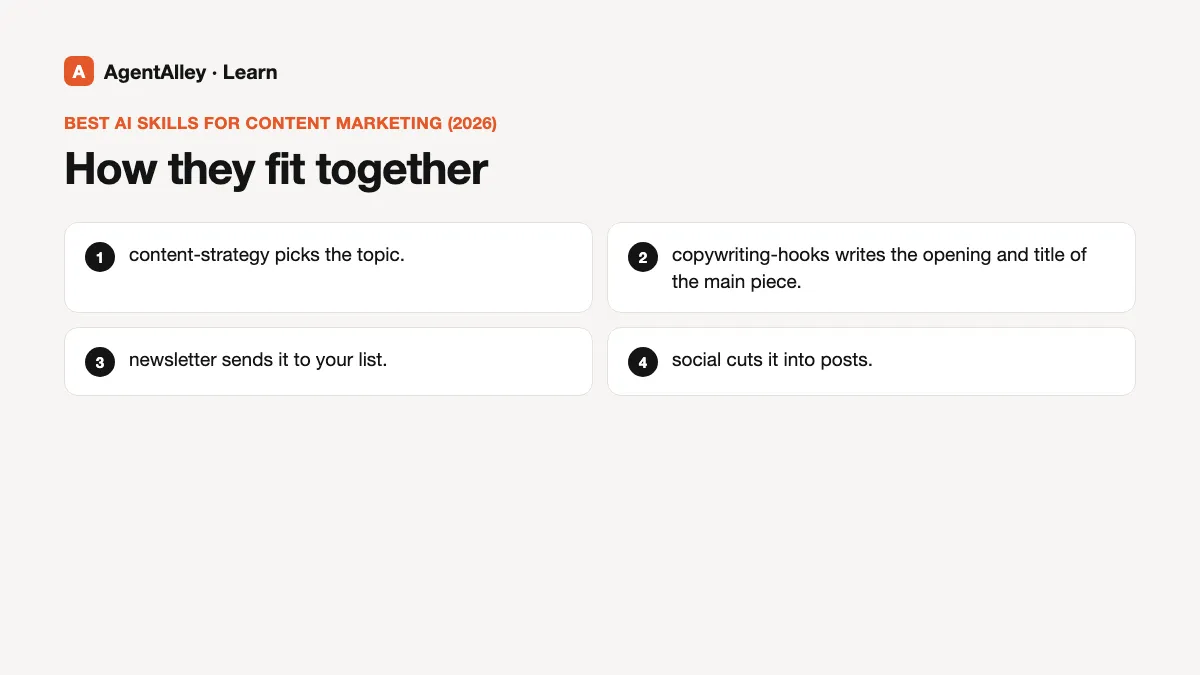Diagram of 'How they fit together' with 4 points: content-strategy picks the topic.; copywriting-hooks writes the opening and title...; newsletter sends it to your list.; social cuts it into posts.