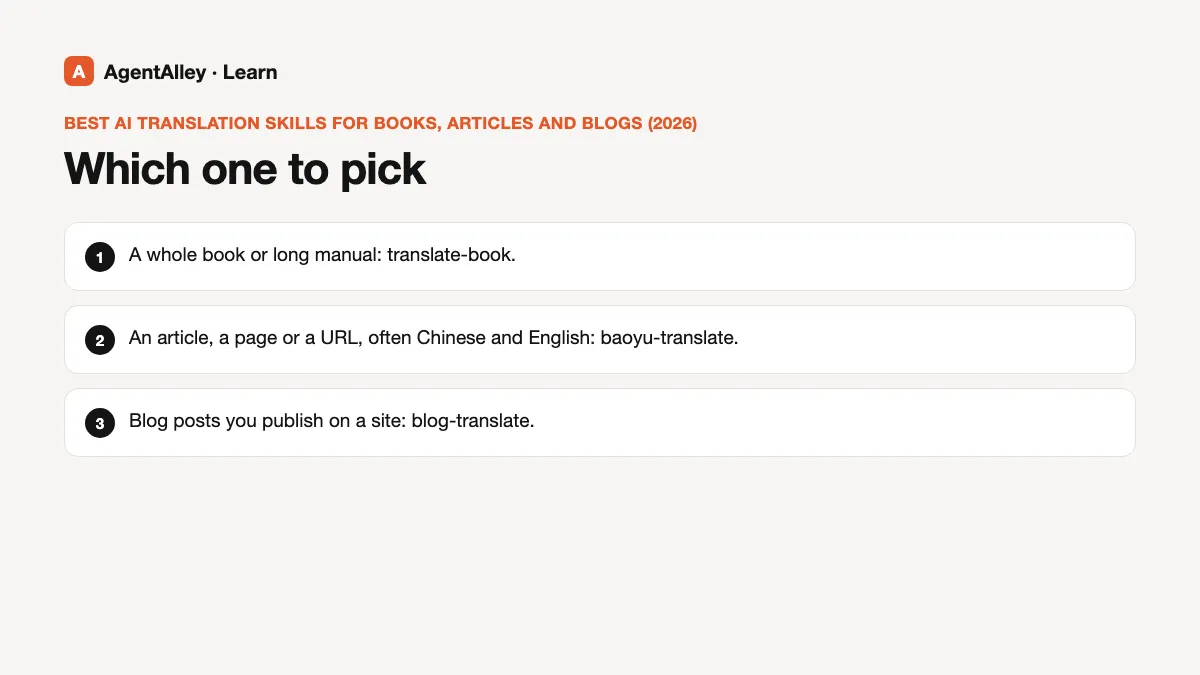 Diagram of 'Which one to pick' with 3 points: A whole book or long manual: translate-book.; An article, a page or a URL, often Chinese and...; Blog posts you publish on a site: blog-translate.