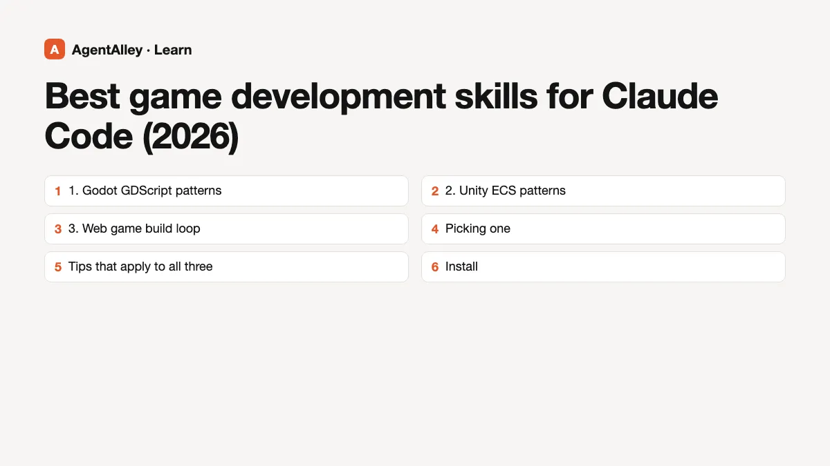 Cover for 'Best game development skills for Claude Code (2026)' listing the 6 sections: 1. Godot GDScript patterns; 2. Unity ECS patterns; 3. Web game build loop; Picking one; Tips that apply to all three; Install