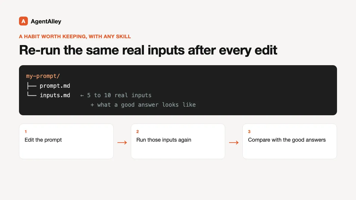 Diagram of a file of five to ten real inputs with good answers kept next to the prompt, and the loop: edit the prompt, run the inputs again, compare