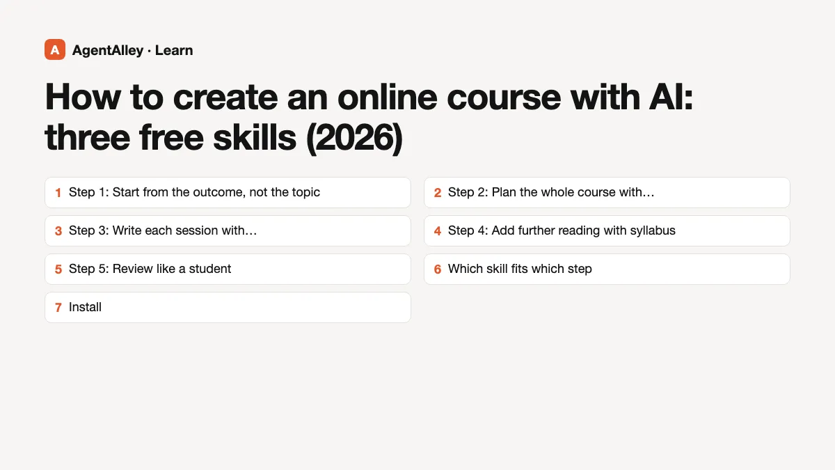 Cover for 'How to create an online course with AI: three free skills (2026)' listing the 7 sections: Step 1: Start from the outcome, not the topic; Step 2: Plan the whole course with course-creator; Step 3: Write each session with teaching-lesson-plan; Step 4: Add further reading with syllabus; Step 5: Review like a student; Which skill fits which step
