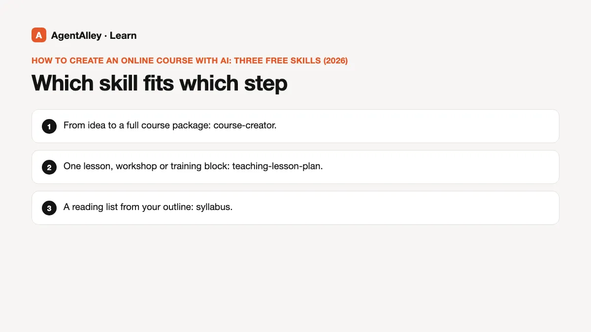 Diagram of 'Which skill fits which step' with 3 points: From idea to a full course package:...; One lesson, workshop or training block:...; A reading list from your outline: syllabus.