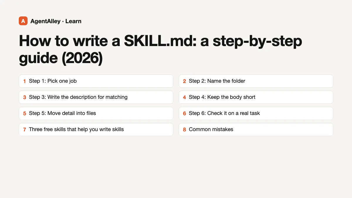 Cover for 'How to write a SKILL.md: a step-by-step guide (2026)' listing the 9 sections: Step 1: Pick one job; Step 2: Name the folder; Step 3: Write the description for matching; Step 4: Keep the body short; Step 5: Move detail into files; Step 6: Check it on a real task