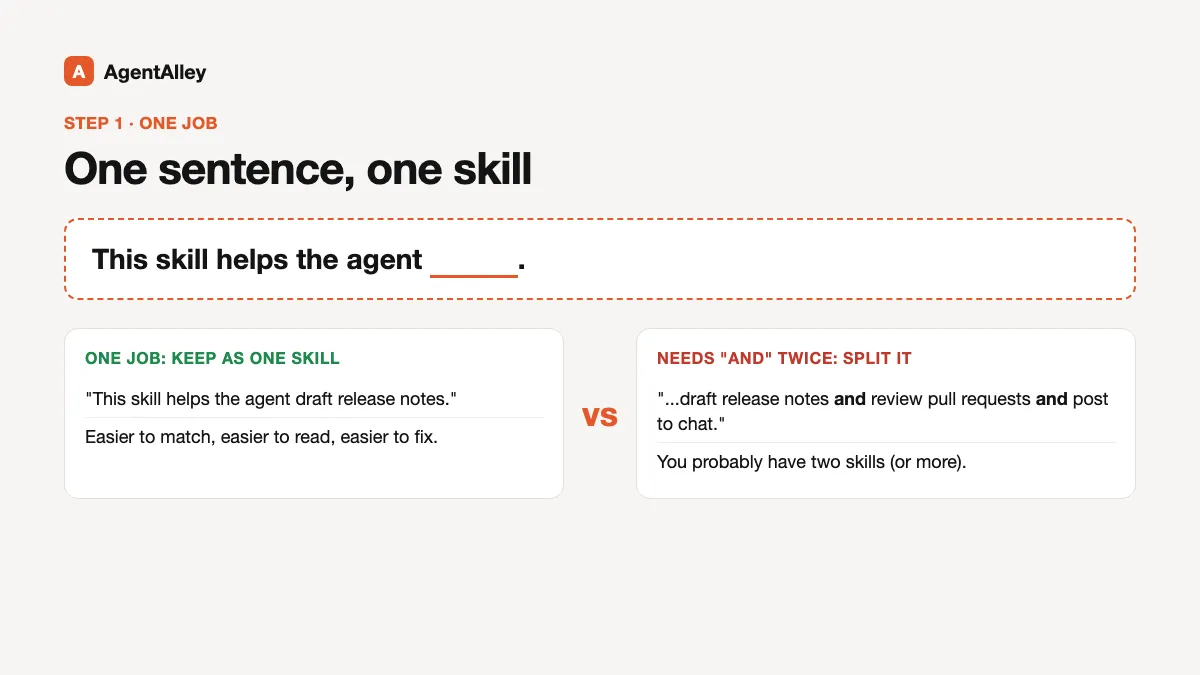 Diagram: the one-sentence test 'This skill helps the agent ___', with a one-job example kept as one skill and an example that needs 'and' twice split into two skills
