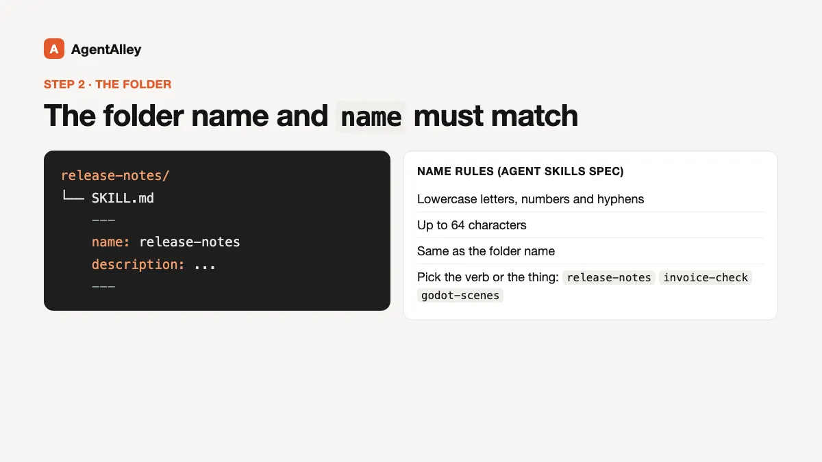 Folder tree release-notes/ with SKILL.md whose name field is release-notes, beside the spec naming rules: lowercase letters, numbers and hyphens, up to 64 characters, same as the folder