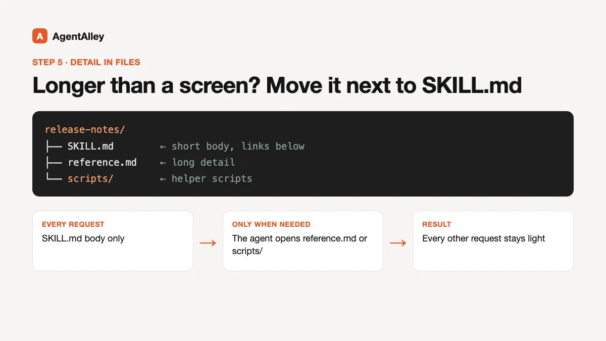 Folder tree with SKILL.md, reference.md and scripts/, and a flow showing the agent opens the extra files only when needed