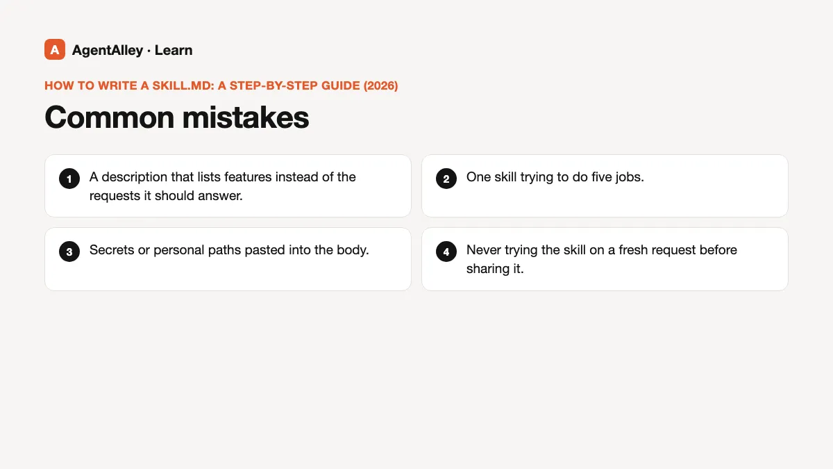 Diagram of 'Common mistakes' with 4 points: A description that lists features instead of the...; One skill trying to do five jobs.; Secrets or personal paths pasted into the body.; Never trying the skill on a fresh request before...