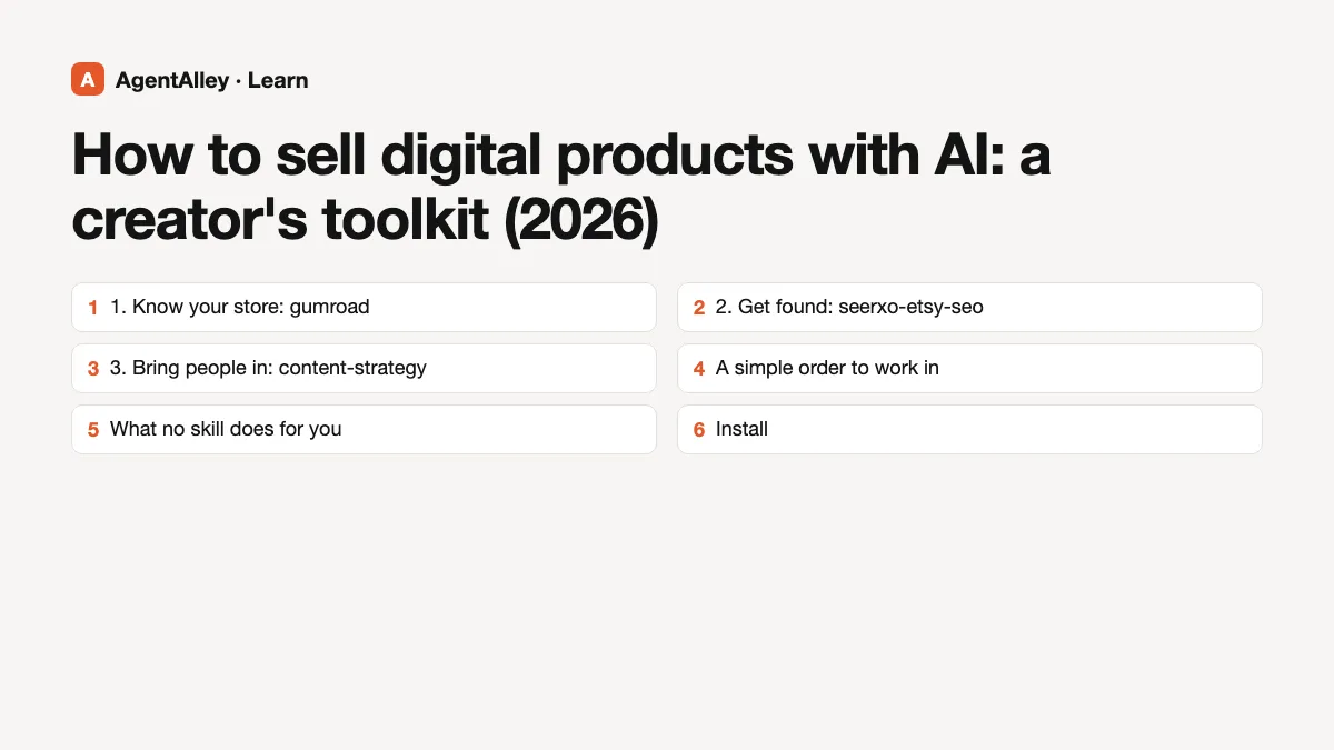Cover for 'How to sell digital products with AI: a creator's toolkit (2026)' listing the 6 sections: 1. Know your store: gumroad; 2. Get found: seerxo-etsy-seo; 3. Bring people in: content-strategy; A simple order to work in; What no skill does for you; Install