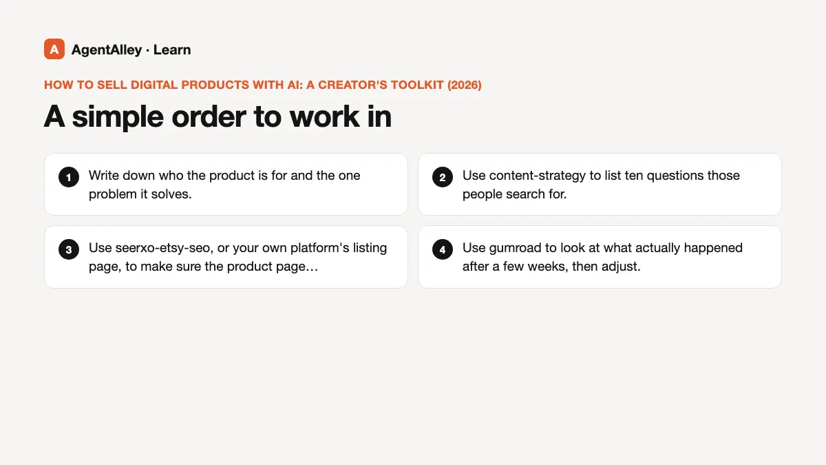 Diagram of 'A simple order to work in' with 4 points: Write down who the product is for and the one...; Use content-strategy to list ten questions those...; Use seerxo-etsy-seo, or your own platform's...; Use gumroad to look at what actually happened...