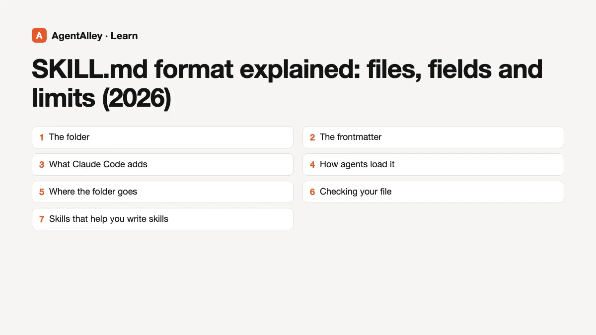 Cover for 'SKILL.md format explained: files, fields and limits (2026)' listing the 7 sections: The folder; The frontmatter; What Claude Code adds; How agents load it; Where the folder goes; Checking your file