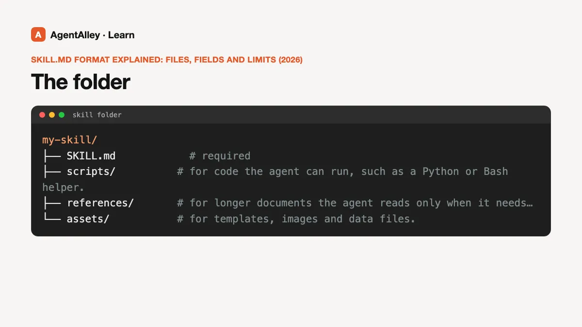 Folder tree of a skill: SKILL.md at the top, then the optional scripts/, references/, assets/ folders