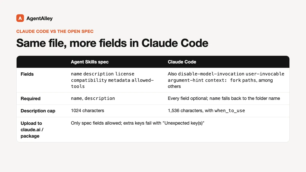Comparison table of the Agent Skills spec and Claude Code: fields, required fields, description cap of 1024 versus 1,536 characters, and the upload rule