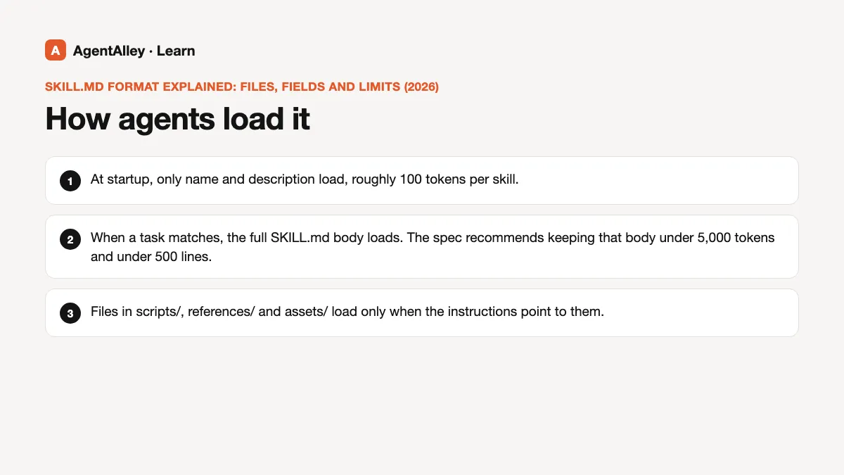 Diagram of 'How agents load it' with 3 points: At startup, only name and description load,...; When a task matches, the full SKILL.md body...; Files in scripts/, references/ and assets/ load...