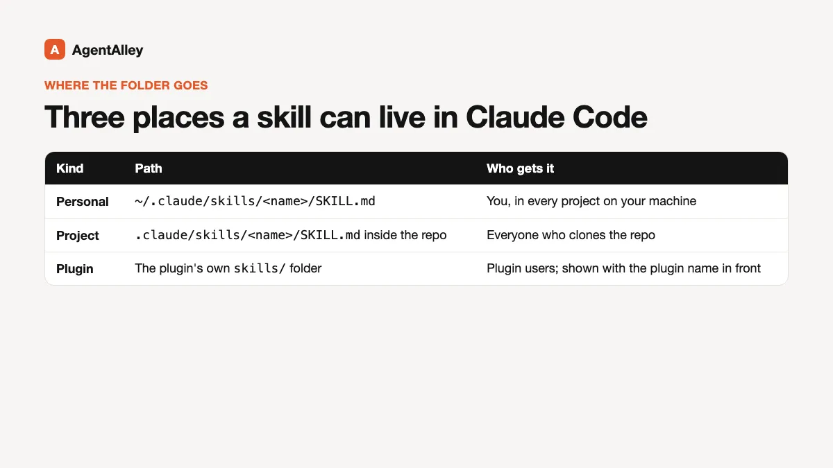 Table of the three skill locations in Claude Code: personal ~/.claude/skills, project .claude/skills in the repo, and a plugin's skills folder