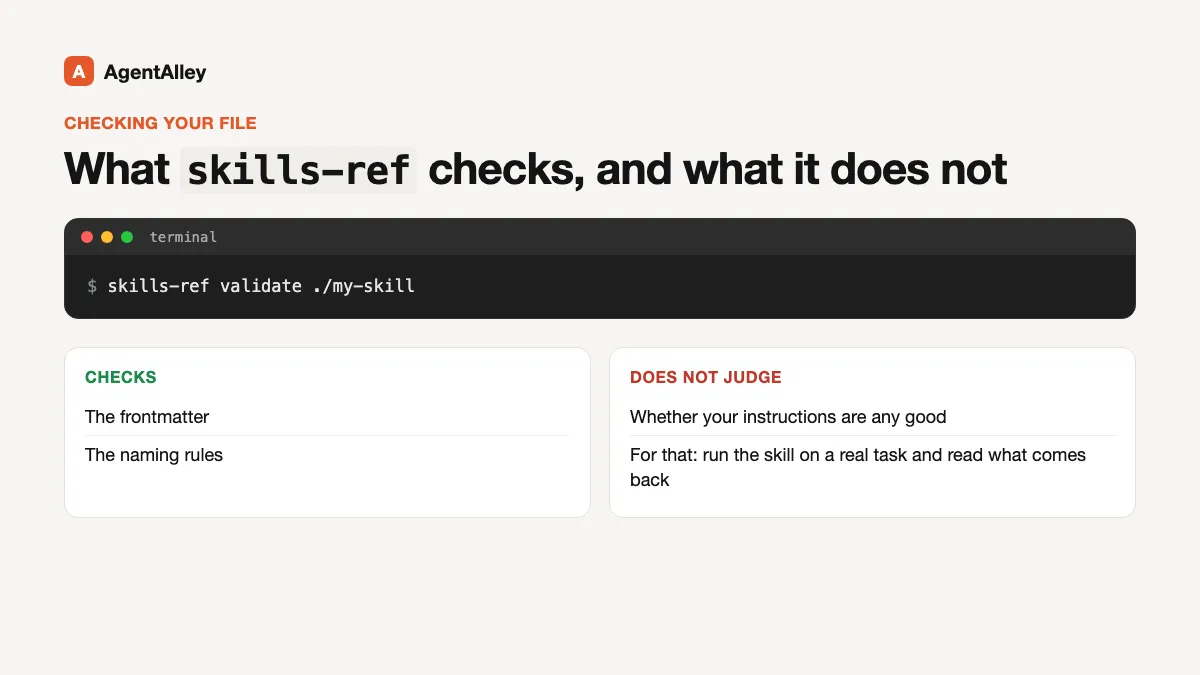 Terminal running skills-ref validate ./my-skill, with what the validator checks (frontmatter, naming rules) and what it does not judge