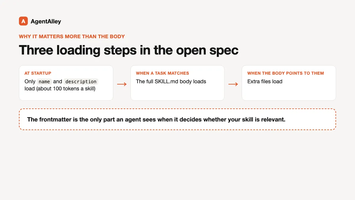 Flow of the three loading steps in the Agent Skills spec: name and description at startup (about 100 tokens a skill), the full body when a task matches, extra files only when the body points to them