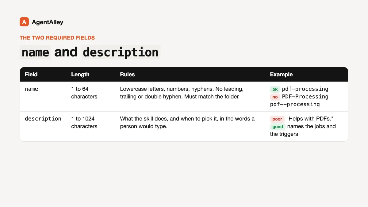 Table of the two required SKILL.md fields: name, 1 to 64 lowercase characters matching the folder, with pdf-processing allowed and PDF-Processing and pdf--processing not; description, 1 to 1024 characters saying what the skill does and when to pick it