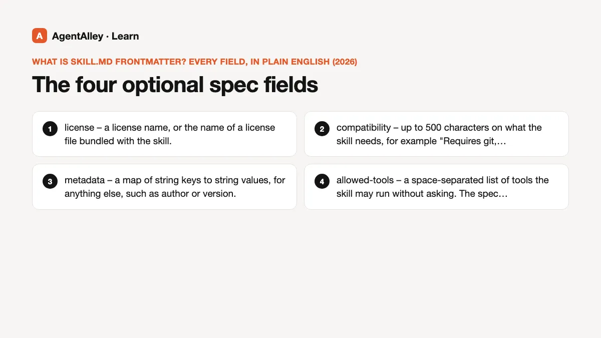 Diagram of 'The four optional spec fields' with 4 points: license – a license name, or the name of a...; compatibility – up to 500 characters on what the...; metadata – a map of string keys to string...; allowed-tools – a space-separated list of tools...