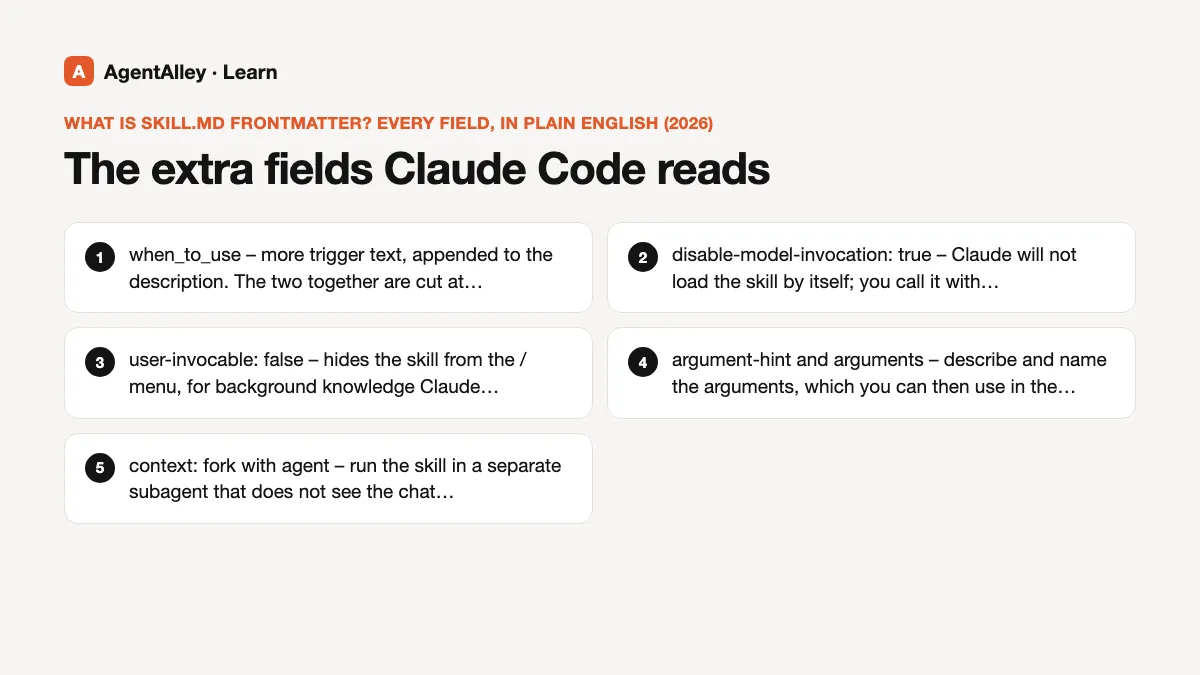Diagram of 'The extra fields Claude Code reads' with 5 points: when_to_use – more trigger text, appended to the...; disable-model-invocation: true – Claude will not...; user-invocable: false – hides the skill from the...; argument-hint and arguments – describe and name...