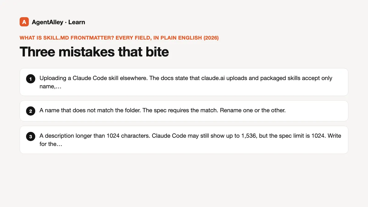 Diagram of 'Three mistakes that bite' with 3 points: Uploading a Claude Code skill elsewhere. The...; A name that does not match the folder. The spec...; A description longer than 1024 characters....